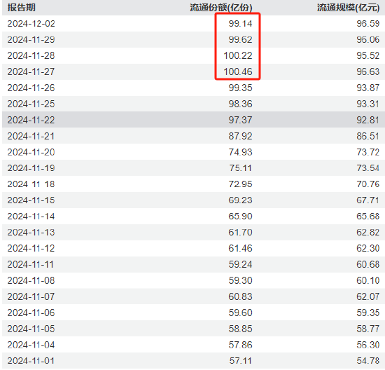 银华基金A500ETF（159339）连续3天遭资金净赎回，份额缩水1.32亿份-第1张图片-十倍杠杆-股票杠杆