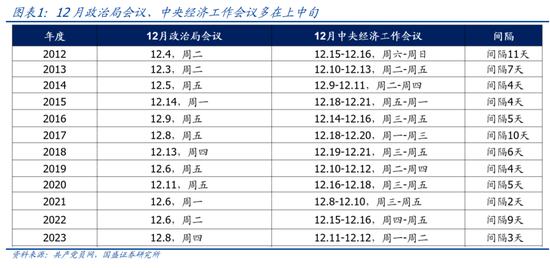 国盛宏观熊园：12月政治局会议4大前瞻-第1张图片-十倍杠杆-股票杠杆