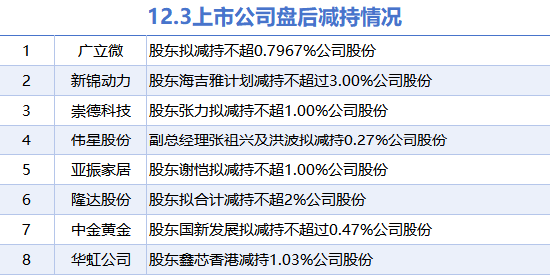 12月3日上市公司减持汇总：广立微等8股拟减持（表）-第1张图片-十倍杠杆-股票杠杆