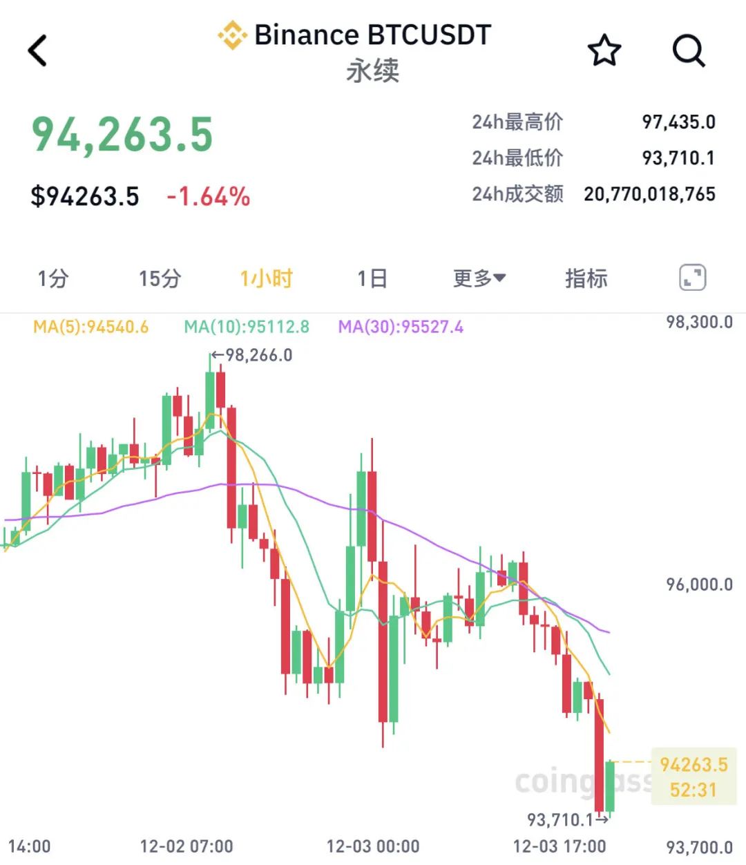 深夜突发！韩国总统宣布“紧急戒严”，韩元应声下跌……虚拟货币市场，超20万人爆仓-第4张图片-十倍杠杆-股票杠杆