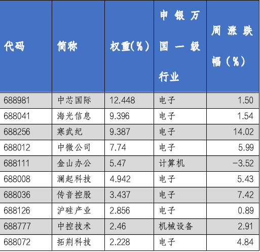 华安基金科创板ETF周报：科创50、科创100等指数样本即将调整，科创芯片指数上周涨4.88%-第4张图片-十倍杠杆-股票杠杆