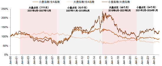 小盘股当前的支撑因素有哪些？-第1张图片-十倍杠杆-股票杠杆