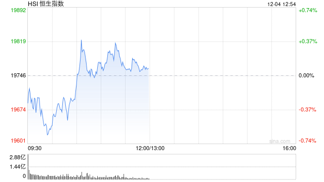 午评：港股恒指涨0.08% 恒生科指涨0.17%石油、煤炭股涨幅居前-第2张图片-十倍杠杆-股票杠杆