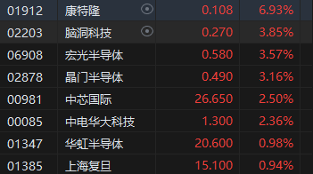 午评：港股恒指涨0.08% 恒生科指涨0.17%石油、煤炭股涨幅居前-第5张图片-十倍杠杆-股票杠杆