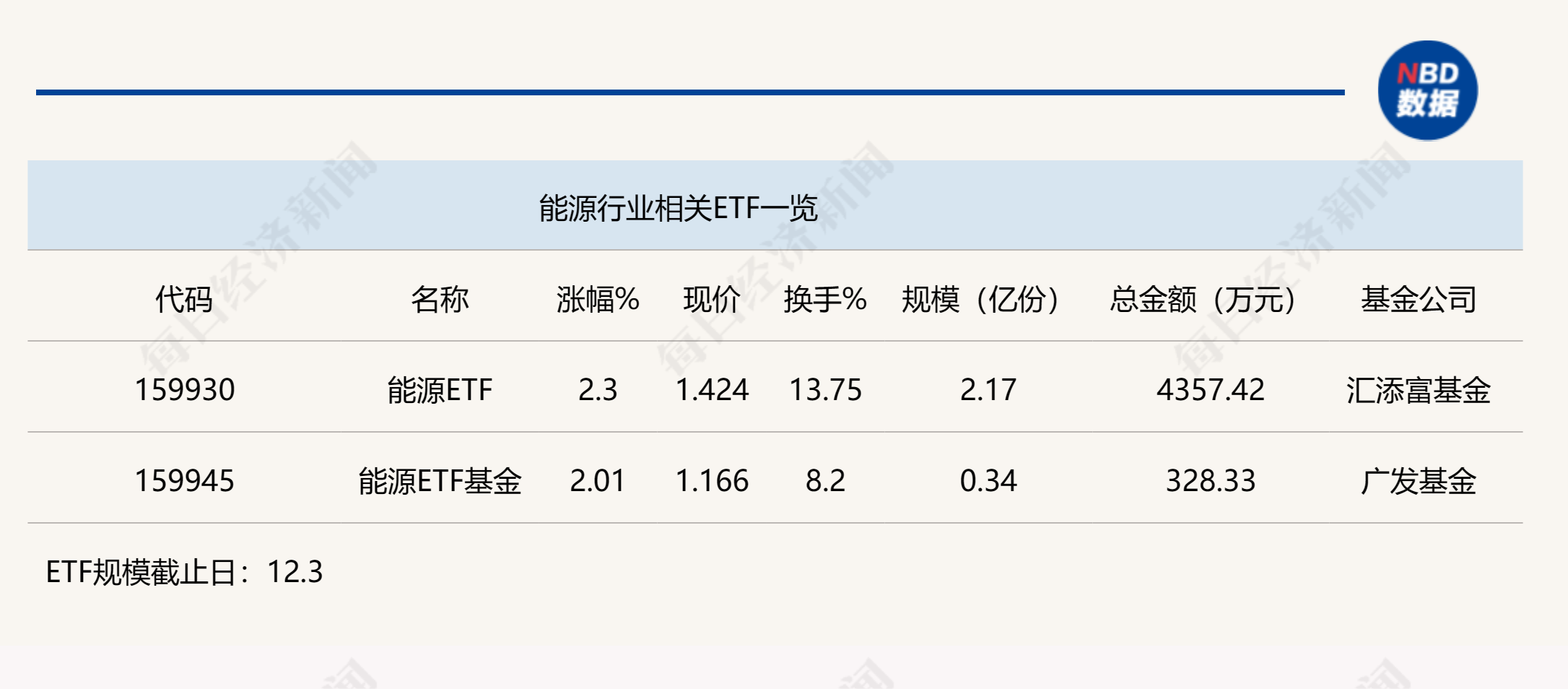 行业ETF风向标丨石化“双雄”反弹，两能源ETF半日涨幅超2%-第1张图片-十倍杠杆-股票杠杆