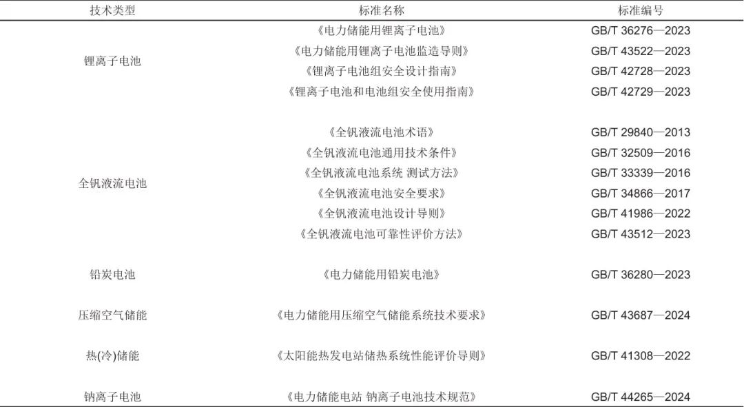 《储能科学与技术》推荐|冯彩梅 等：绿色储能标准体系的构建-第2张图片-十倍杠杆-股票杠杆