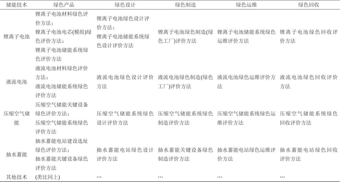 《储能科学与技术》推荐|冯彩梅 等：绿色储能标准体系的构建-第5张图片-十倍杠杆-股票杠杆