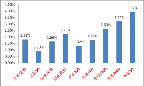 中加基金固收周报︱弱现实背景下预期短期进入提升期-第1张图片-十倍杠杆-股票杠杆