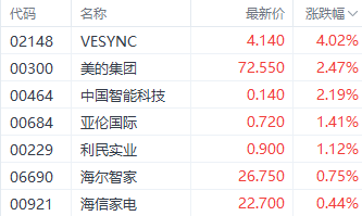 以旧换新提振家电销量 美的集团近3日最大涨幅超7%-第1张图片-十倍杠杆-股票杠杆