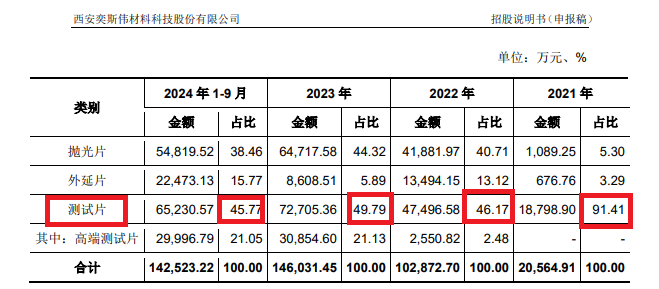 西安奕材背负对赌IPO：三年亏损13亿元拟募资49亿 保荐券商既入股又对赌还派驻监事-第1张图片-十倍杠杆-股票杠杆