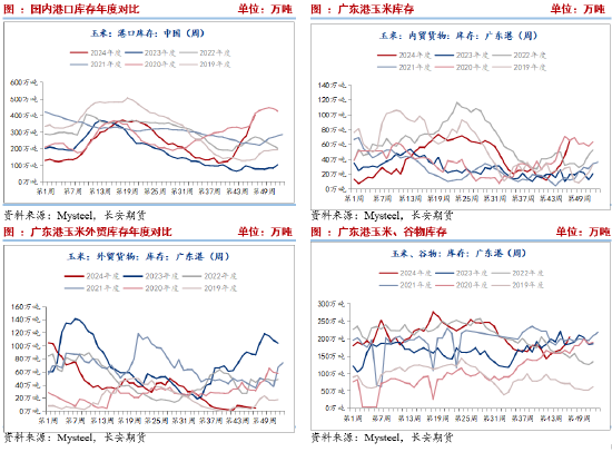 长安期货刘琳：供应施压需求随采随用 玉米再度弱势-第4张图片-十倍杠杆-股票杠杆