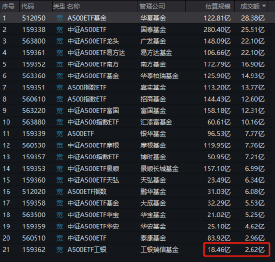 工银瑞信A500ETF连续3天遭净赎回，规模18.46亿元同类倒数第一，成交额2.62亿元倒数第一-第1张图片-十倍杠杆-股票杠杆