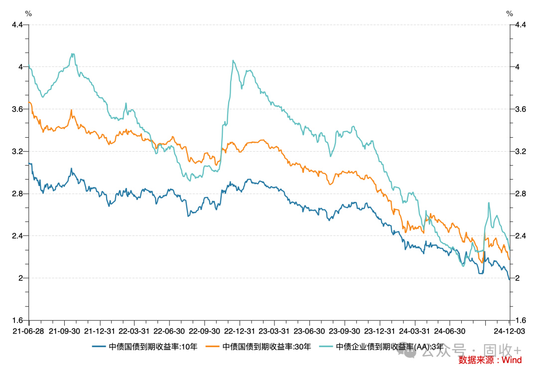 10年国债都看到1.8%了!-第4张图片-十倍杠杆-股票杠杆