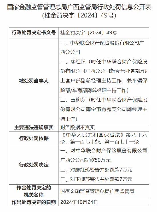 中华财险广西分公司被罚50万元：因财务数据不真实-第1张图片-十倍杠杆-股票杠杆