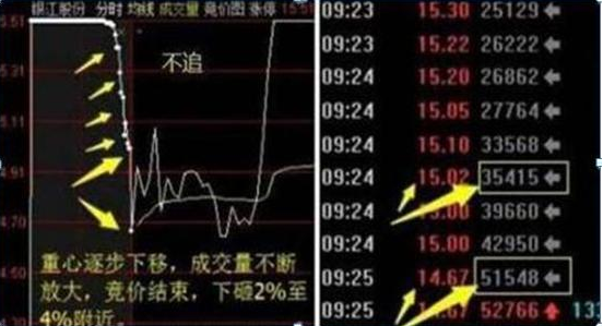 你买的股票出现“集合竞价”高开7%的情况，意味着什么？原来大部分股民都不知道-第4张图片-十倍杠杆-股票杠杆