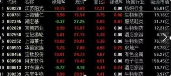 你买的股票出现“集合竞价”高开7%的情况，意味着什么？原来大部分股民都不知道-第7张图片-十倍杠杆-股票杠杆