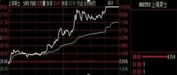 你买的股票出现“集合竞价”高开7%的情况，意味着什么？原来大部分股民都不知道-第8张图片-十倍杠杆-股票杠杆