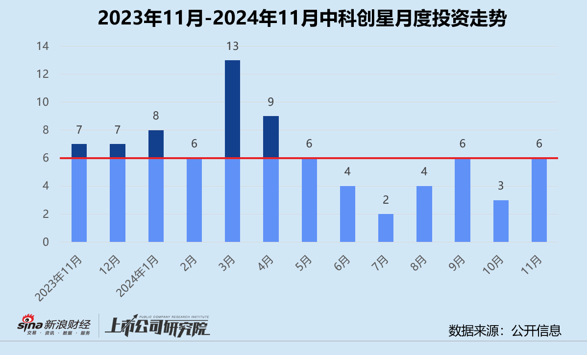 创投月报 | 中科创星：11月投资事件数同比缩水 领投核能公司星能玄光首轮融资-第1张图片-十倍杠杆-股票杠杆