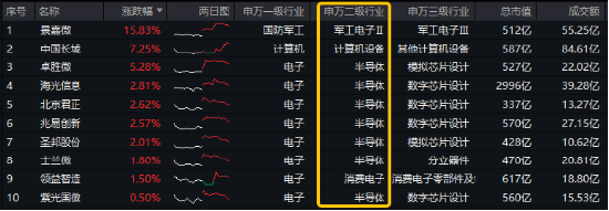 三大利好突袭，半导体大秀肌肉！电子ETF（515260）盘中逆市涨逾1．3%，国产GPU龙头景嘉微涨超15%-第1张图片-十倍杠杆-股票杠杆