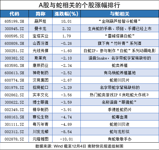 沾上“蛇字辈”，葫芦娃7连板！股民热评：七个娃，七个板（附概念股名单）-第3张图片-十倍杠杆-股票杠杆