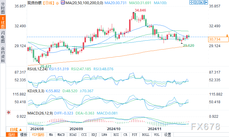 白银守住30.60美元关键支点，市场等待鲍威尔利率线索-第2张图片-十倍杠杆-股票杠杆