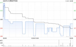 太美医疗科技：稳定价格行动、稳定价格期结束及超额配股权失效