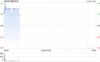 精优药业盘中涨超45% 预计中期盈利至多约1.05亿港元