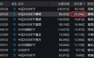 上市21天，泰康基金旗下中证A500ETF（560510）已经19次获得上交所同类产品流动性倒数第一名