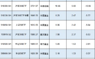 新一轮ETF降费来了？华泰柏瑞沪深300ETF规模3732亿费率0.5%，若降至0.15%这1只产品让华泰柏瑞收入减少13亿