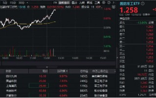 利好来袭，商业航天概念再冲高！四川九洲斩获三连板，国防军工ETF（512810）快速拉涨逾1.5%！