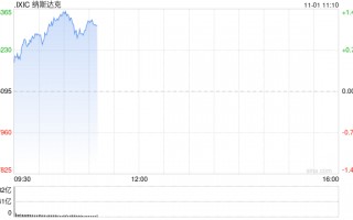 早盘：道指涨逾300点 纳指上涨1.1%