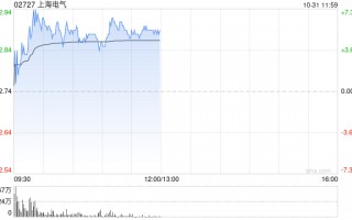 上海电气盘中涨超7% 上海发那科公布拟收购融资
