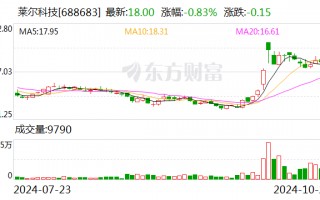 莱尔科技：与工商银行签署2400万元股票回购借款合同