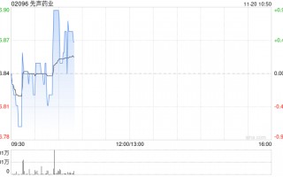 先声药业11月19日斥资512.03万港元回购75.6万股