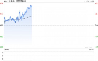 美联储谨慎降息预期增强 伦敦金从历史高点回落