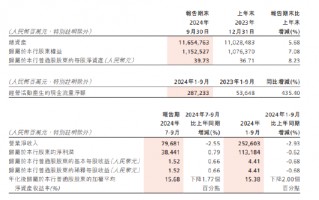 招商银行：前三季度实现归母净利润1131.84亿元 同比下降0.62%