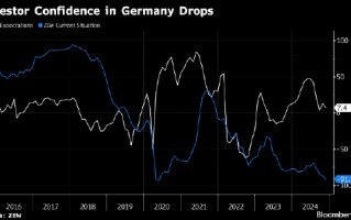 德国投资者信心意外大幅下滑 受政治局势和特朗普胜选影响