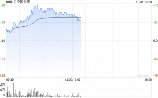 内房股早盘集体大涨 中国金茂及融信中国均涨逾12%