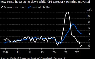克利夫兰联储模型显示租金通胀要到2026年才会消退 料加剧降息难度