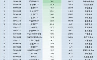 10月最不受欢迎ETF：南方中证1000ETF遭净赎回139.73亿元，南方中证500ETF遭净赎回137.29亿元（名单）