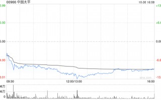 花旗：予中国太平“买入”评级 Q3净资产按季小幅上升