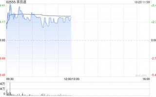 茶百道盘中涨超5% 机构指其纳入港股通后有望吸引更多投资者