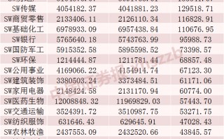 加仓超360亿元！青睐这些行业