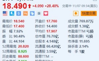 Lyft大涨超28% Q3营收及Q4业绩指引均超预期