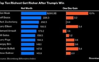 特朗普赢得美国大选 全球十大富豪身家暴增逾600亿美元