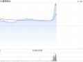 锂业股早盘走高 赣锋锂业及天齐锂业均涨逾3%