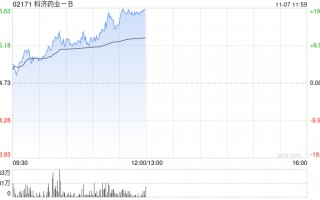 科济药业-B早盘涨逾11% CT0590临床数据表现亮眼
