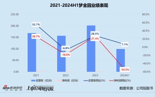 梦金园三闯港交所：营收近百亿净利率仅0.5% 超四成加盟商既是客户也是供应商