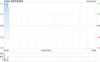 旭辉控股集团现涨超7% 境外债务重组获得大力支持