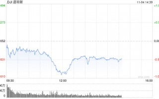 早盘：美股涨跌不一 道指下跌逾100点